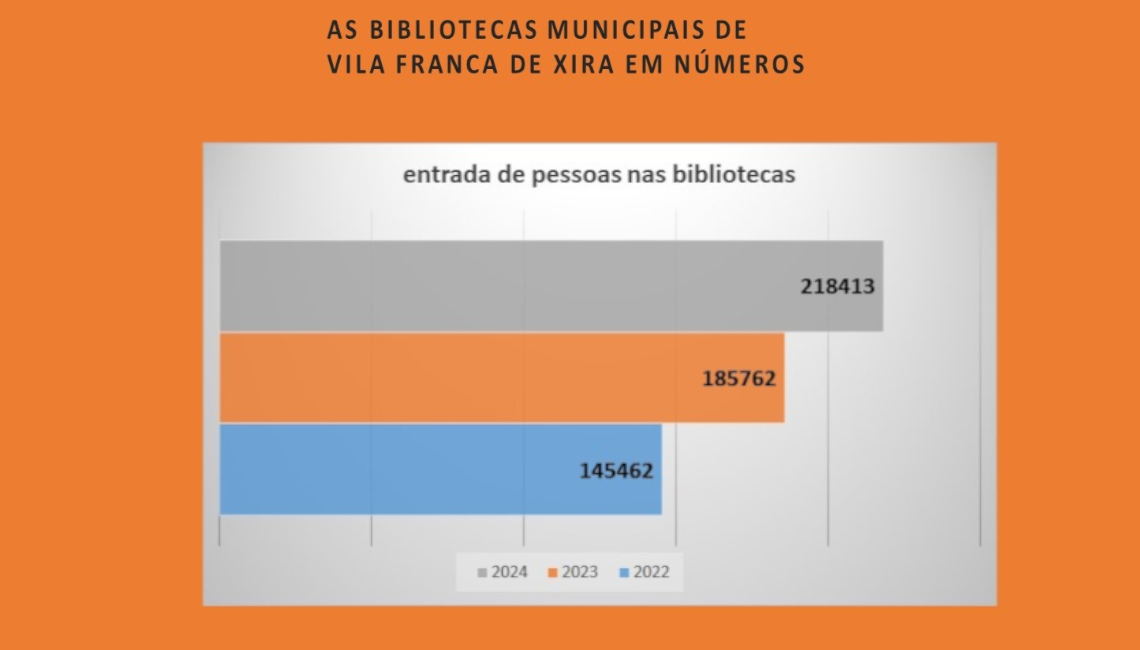 BIBLIOTECAS MUNICIPAIS DE VILA FRANCA DE XIRA EM NÚMEROS